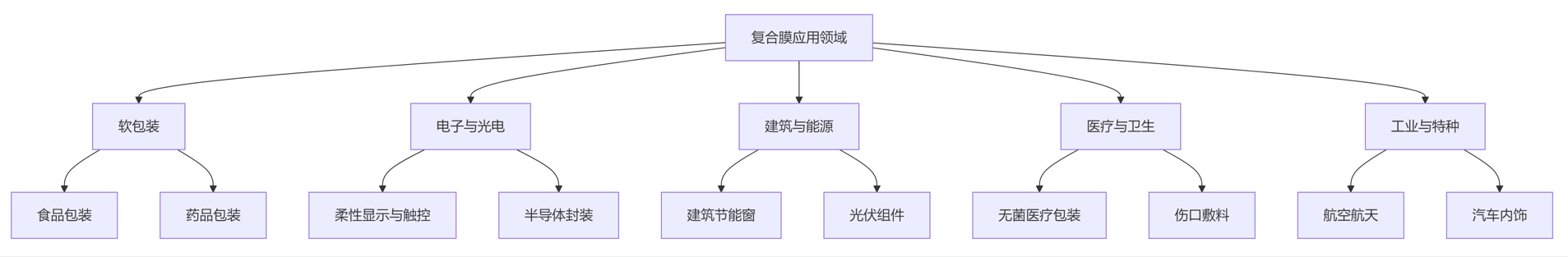 復(fù)合膜的應(yīng)用探索(圖1) image.png